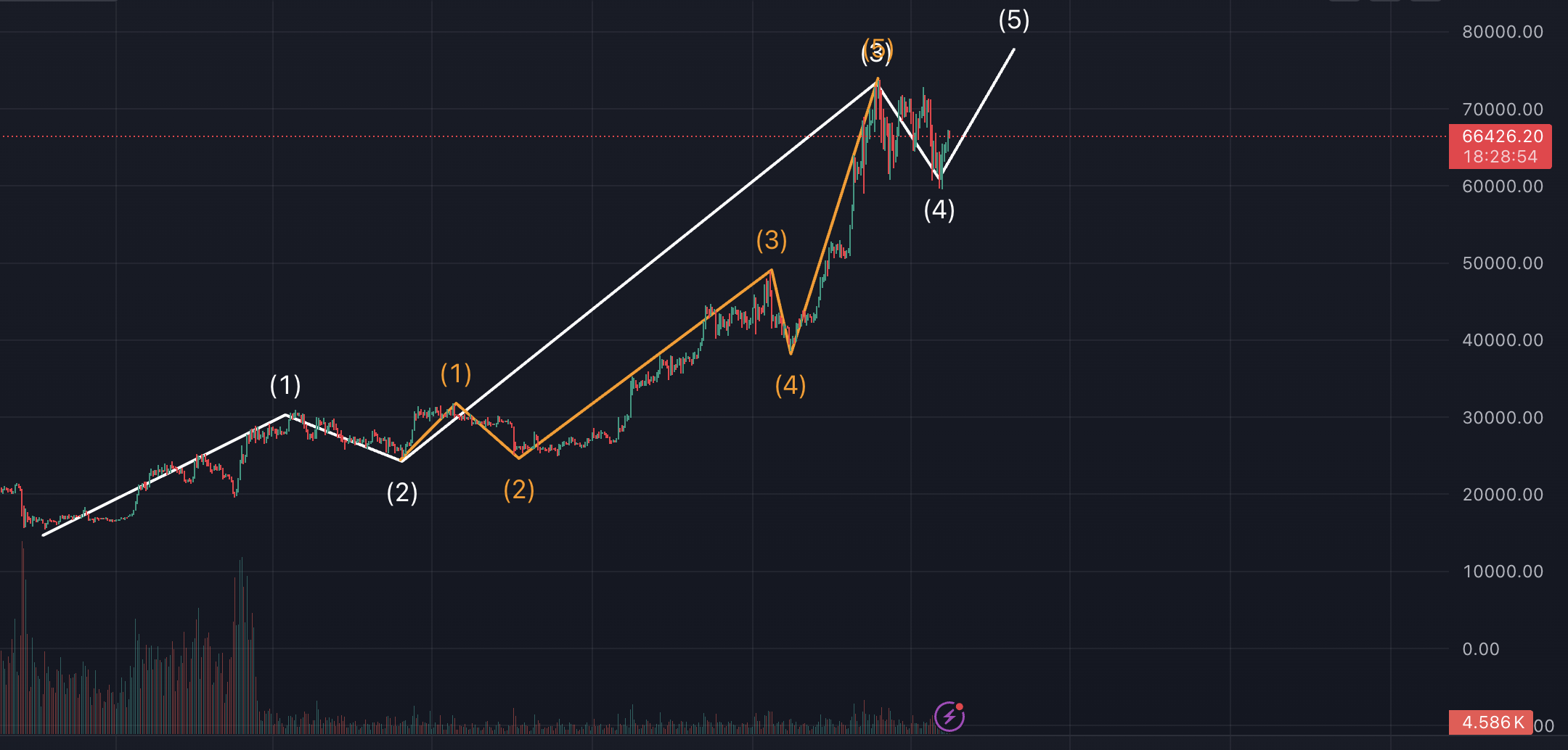 비트코인 차트, 1일봉