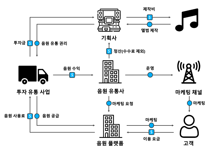 음원 유통사 비즈니스 모델