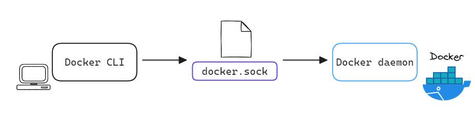 Docker CLI가 Docker daemon에 명령어를 전달하는 과정입니다.