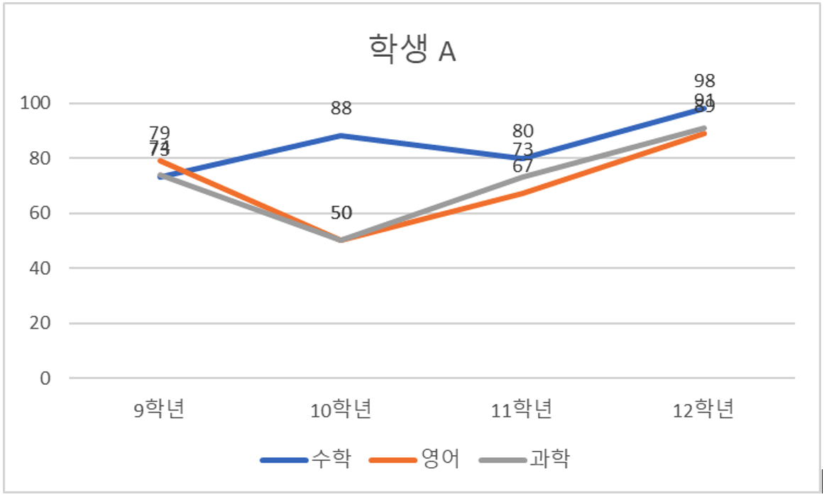 캐나다 EMR 학생 A 성적 그래프