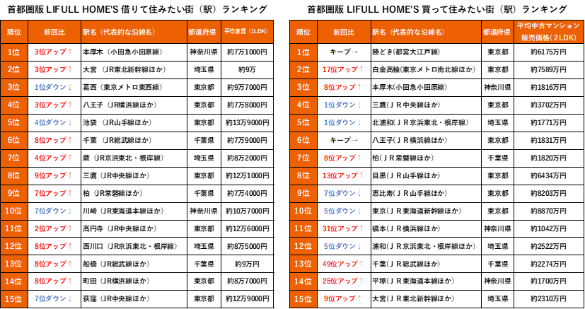 왼쪽이 '빌려서, 월세'로 살고싶은 동네, 오른쪽이 '자가로 살고싶은 동네', 일본은 대부분 월세 시스템인데, 그 조차 변화고 있는 듯 싶어요다. 제가 살던 미타카는 8위에 올라와있네요.🏡