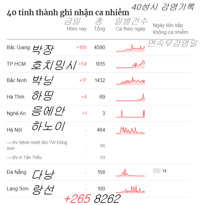 *글쓰는 시점의 베트남 코로나19 지역감염 상황입니다.