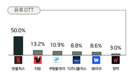 넷플릭스 콘텐츠에 대해 대중들의 선호가 과도하게 집중되어 있는 상황이미지 출처 | 2023 OTT 이용행태 조사
