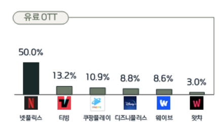 넷플릭스 콘텐츠에 대해 대중들의 선호가 과도하게 집중되어 있는 상황<br>이미지 출처 | 2023 OTT 이용행태 조사