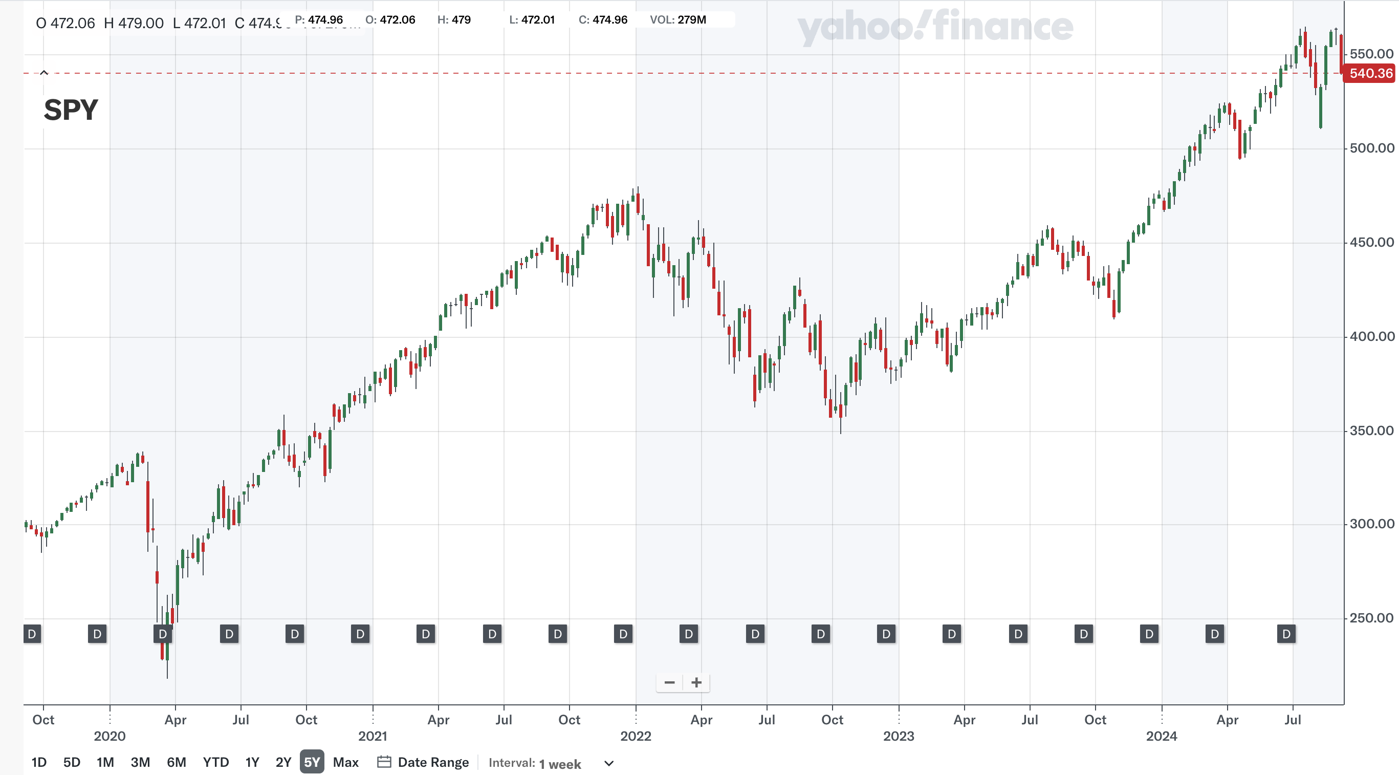 지난 5년&nbsp;(출처: Yahoo Finance)