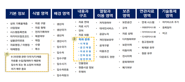 ▶ 6·25전쟁 아카이브 관리시스템(K-AMS, 보존용) K-분류체계 & 메타데이터 현황