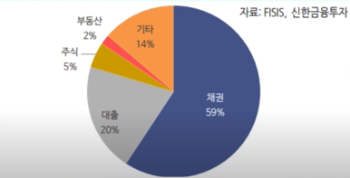 국내 생명보험사 운용자산 포트폴리오