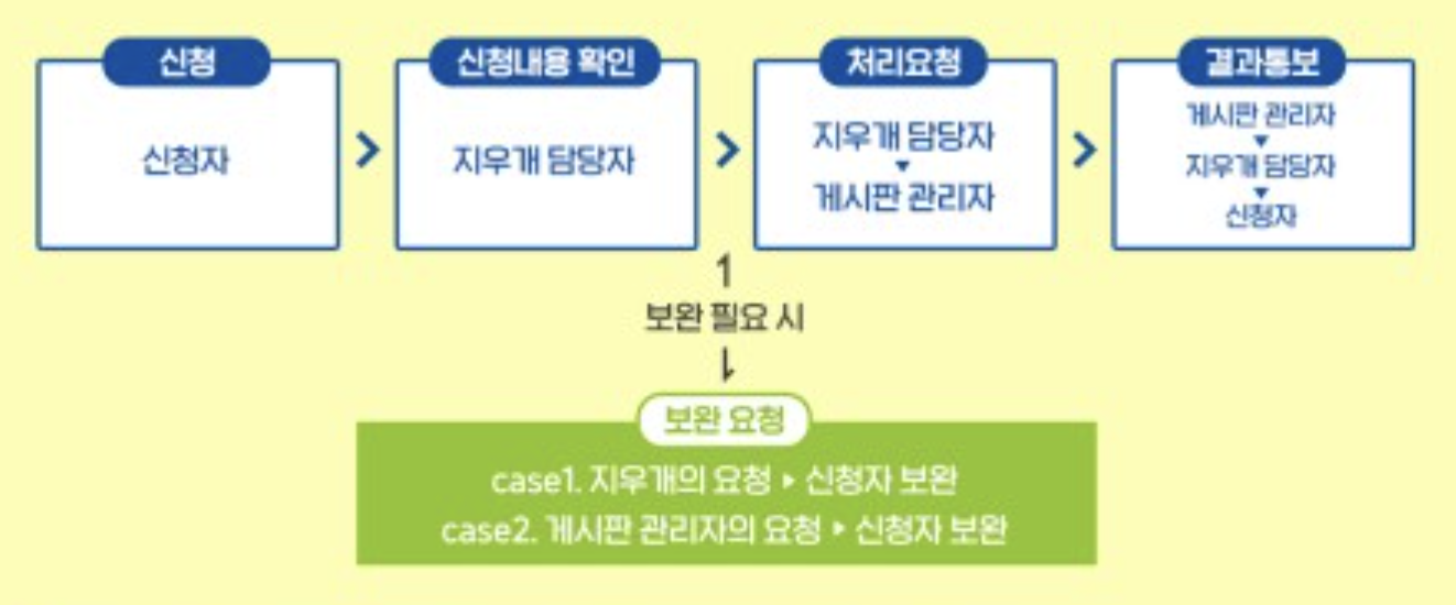 출처: 개인정보보호위원회