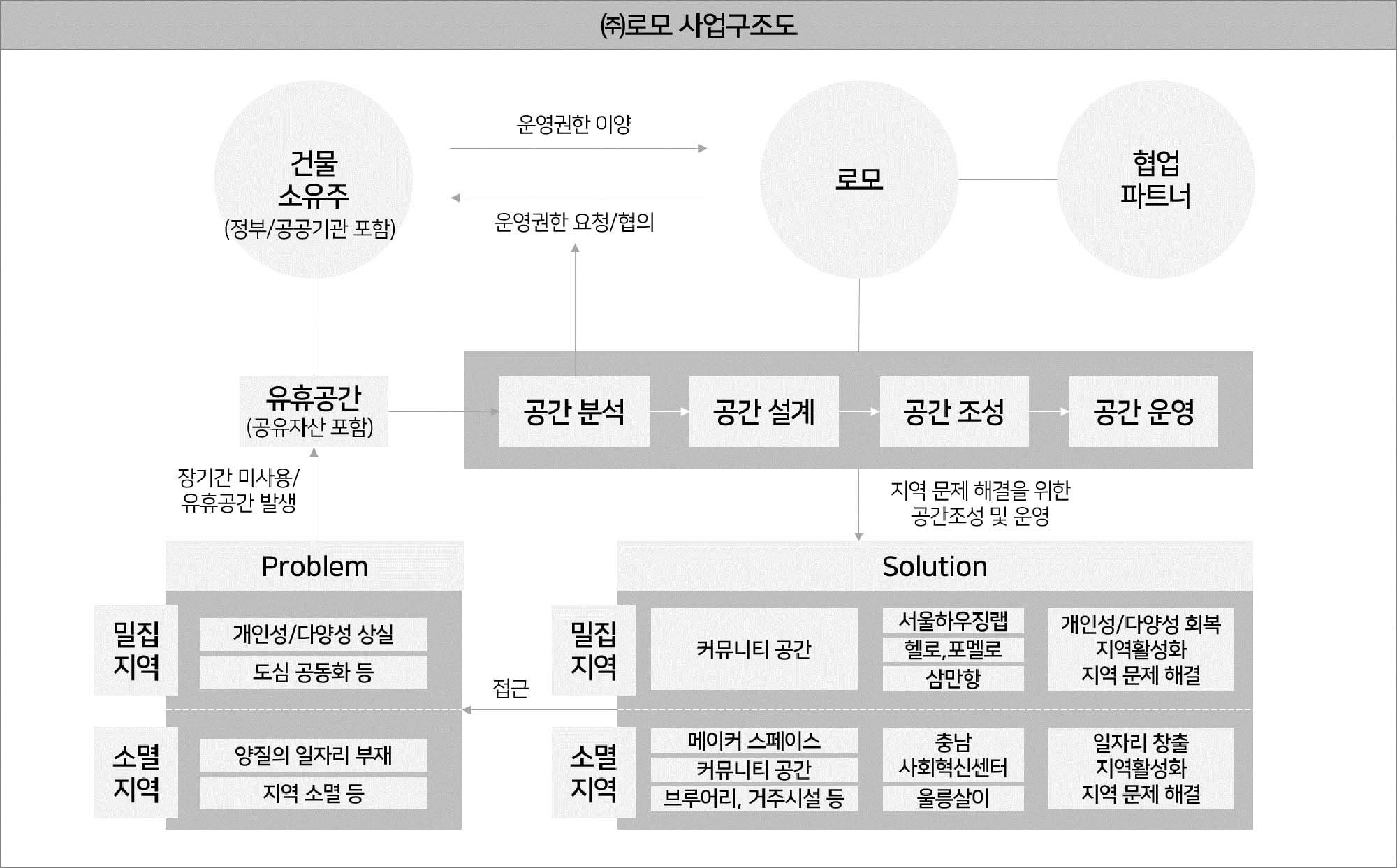 (주)로모 사업구조도