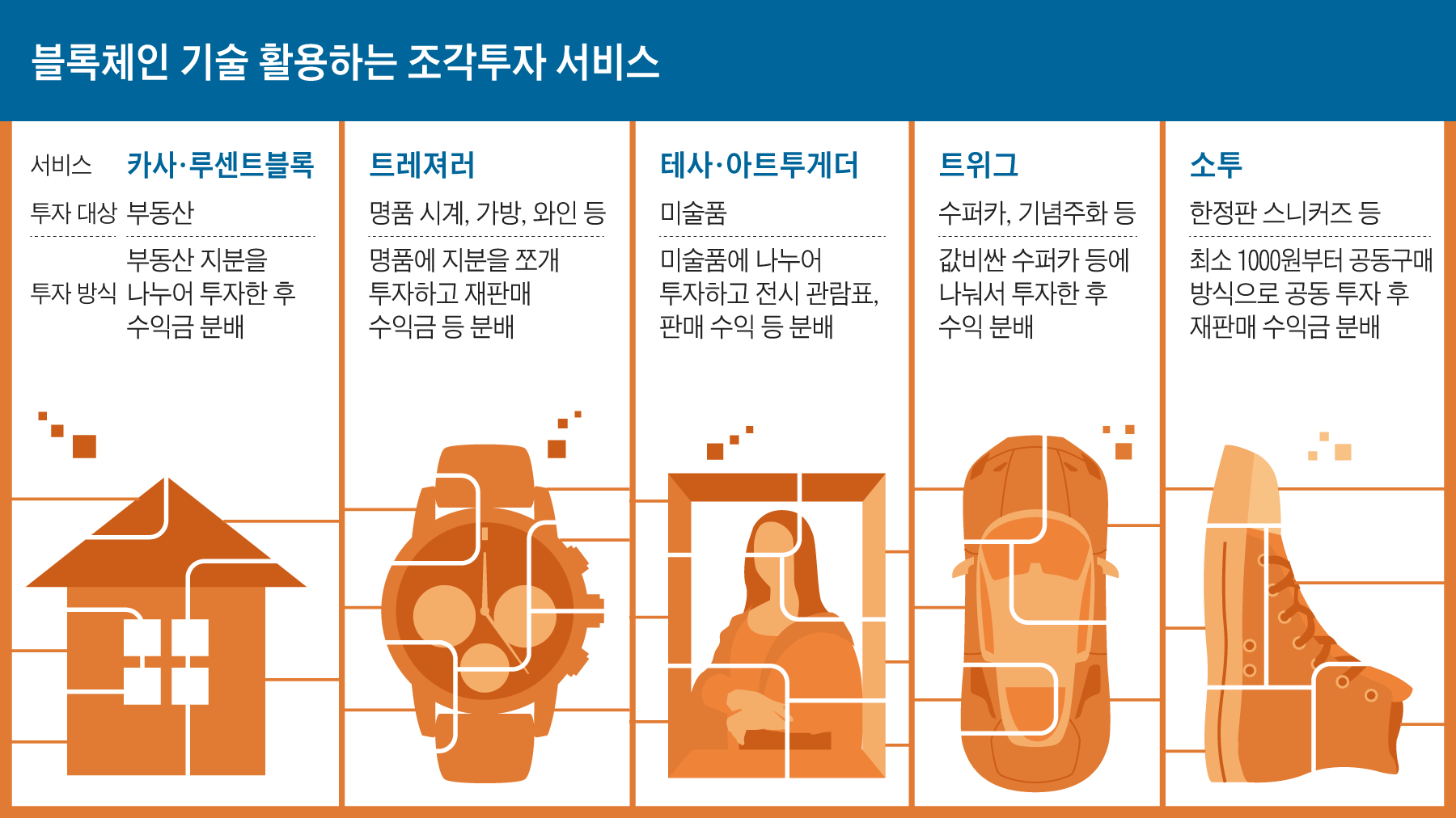조선일보 미술품·저작권 등 지분 쪼개는 '조각 투자' 편해진다 (2023.01.20)