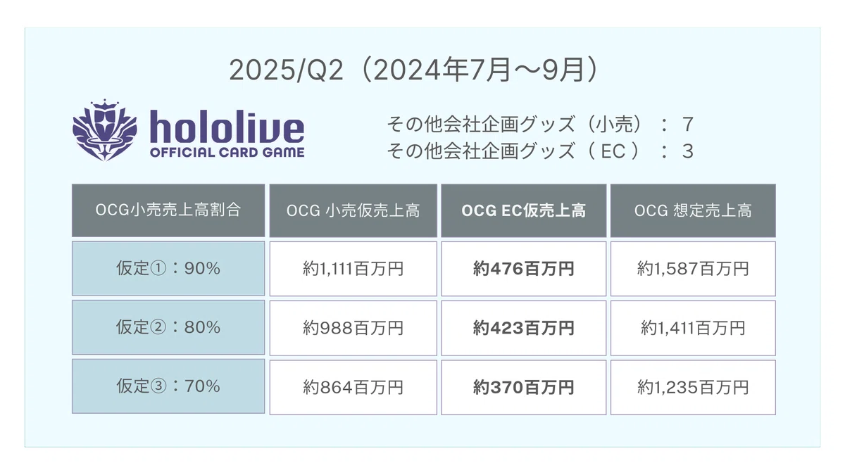 표 2. 홀로라이브 OCG(온라인 추정 매출액): 필자 작성