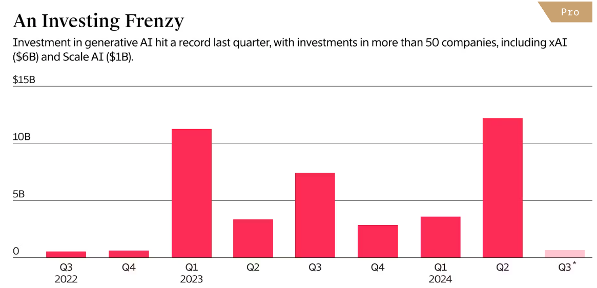 2023.1Q, 마이크로소프트 $10B을 OpenAI에 투자2024.2Q, 아마존 $4B, 구글 $2B을 Anthropic에 투자