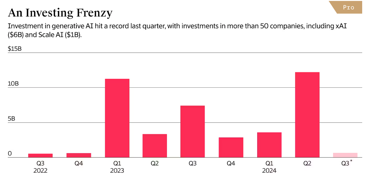 2023.1Q, 마이크로소프트 $10B을 OpenAI에 투자<br>2024.2Q, 아마존 $4B, 구글 $2B을 Anthropic에 투자