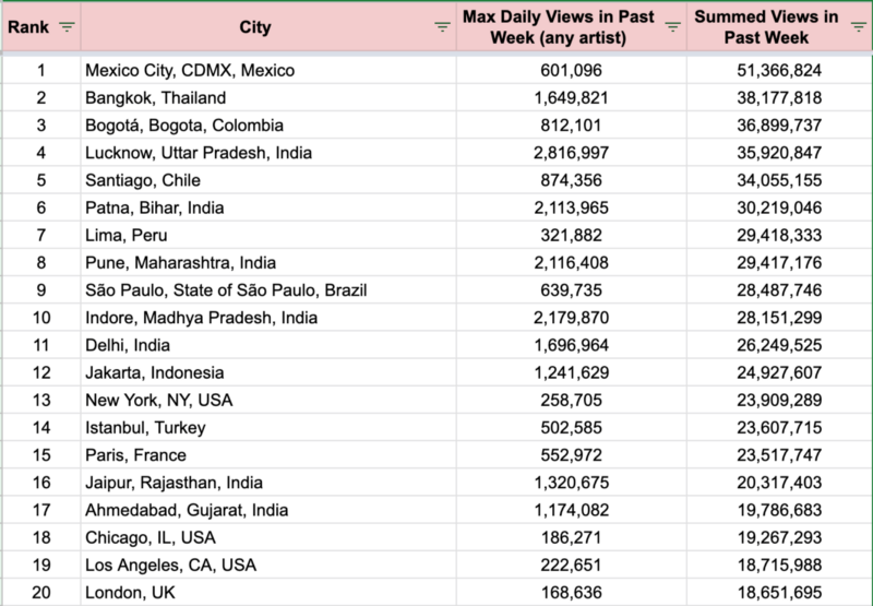 유튜브 조회수 집계 기준 상위 20개 도시(2019년 5월, 1주)