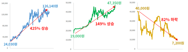 좌측부터 유럽연합(EU), 미국(캘리포니아), 한국의 탄소배출권 가격 추이. 출처: 대한상공회의소(2023)