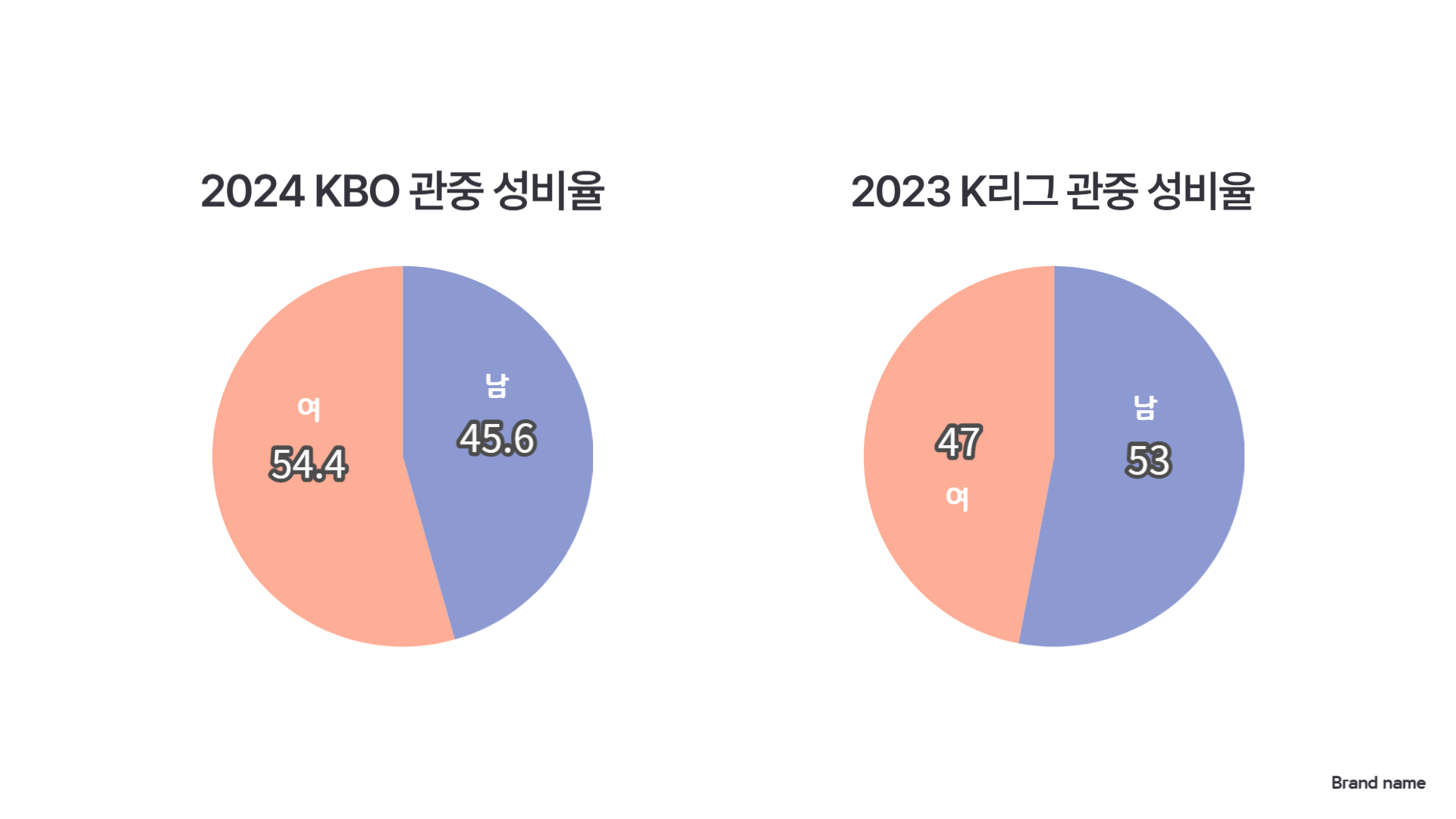 프로스포츠 관중 성비율 통계