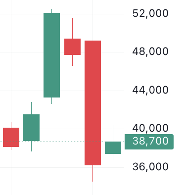 이벤트 발생 d-4 주가 움직