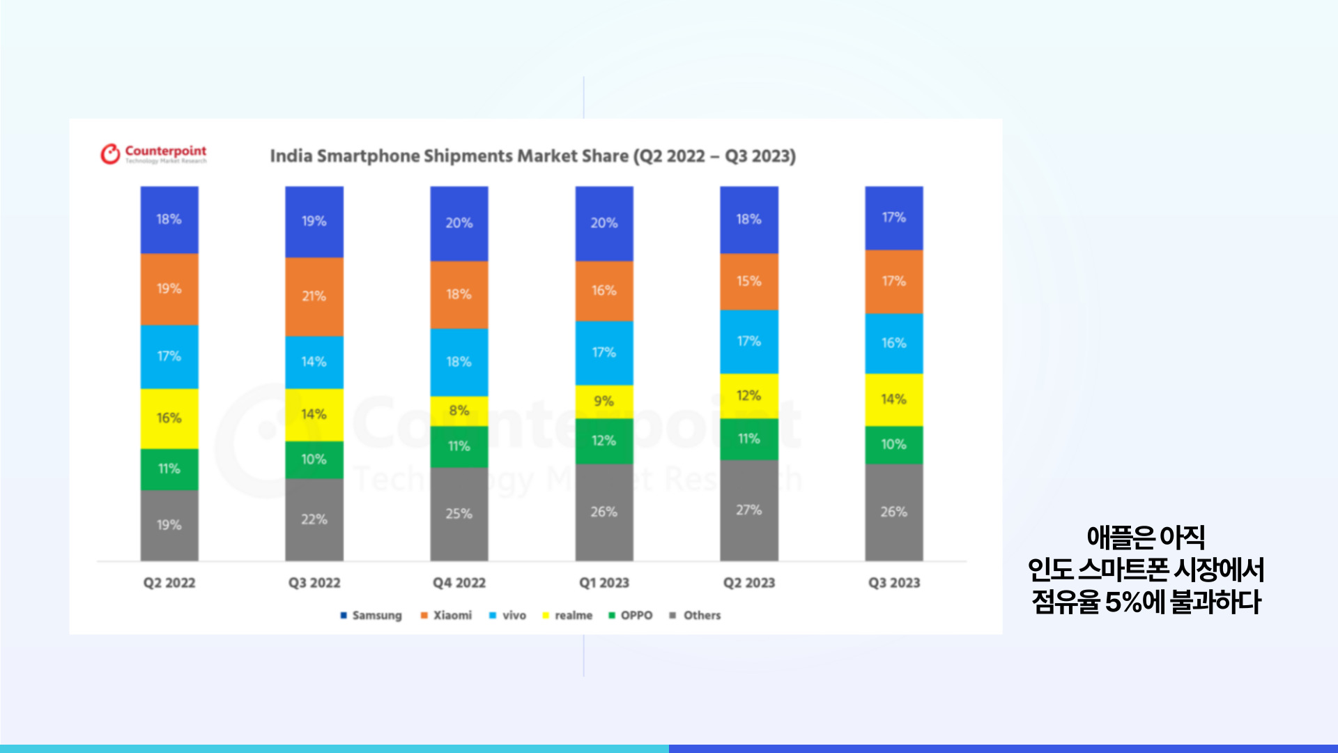 2022~2023 인도 스마트폰 시장 점유율 (자료출처: 카운터 포인트)