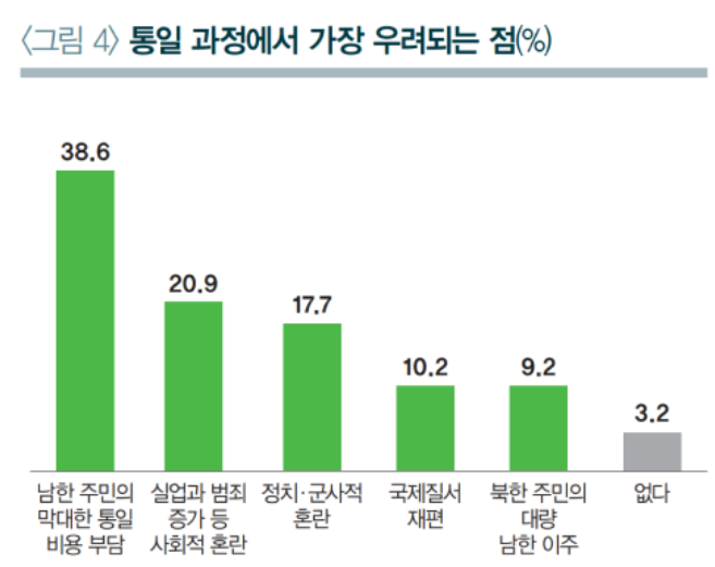 2023년 청년 대상 통일인식조사 - 서울대 사회발전연구소