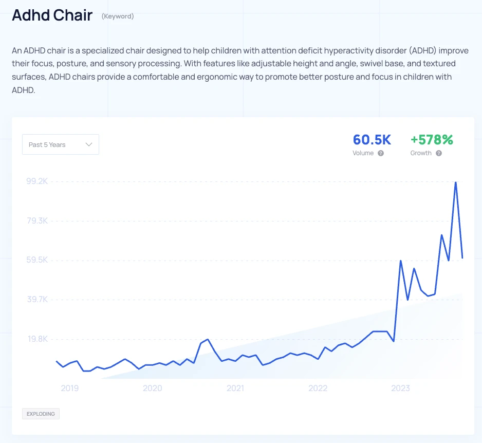 ADHD 의자를 검색한 사람들의 수가 급증하는 걸 볼 수 있다.