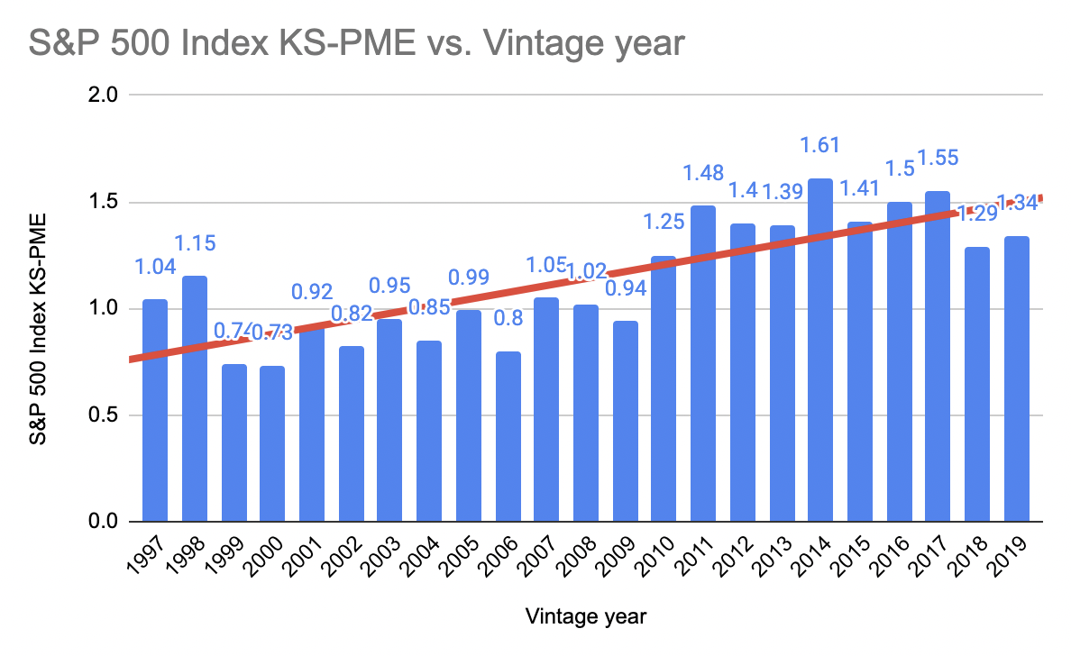 1997년 이후 PME 증가 트렌드 라인(빨간 선)