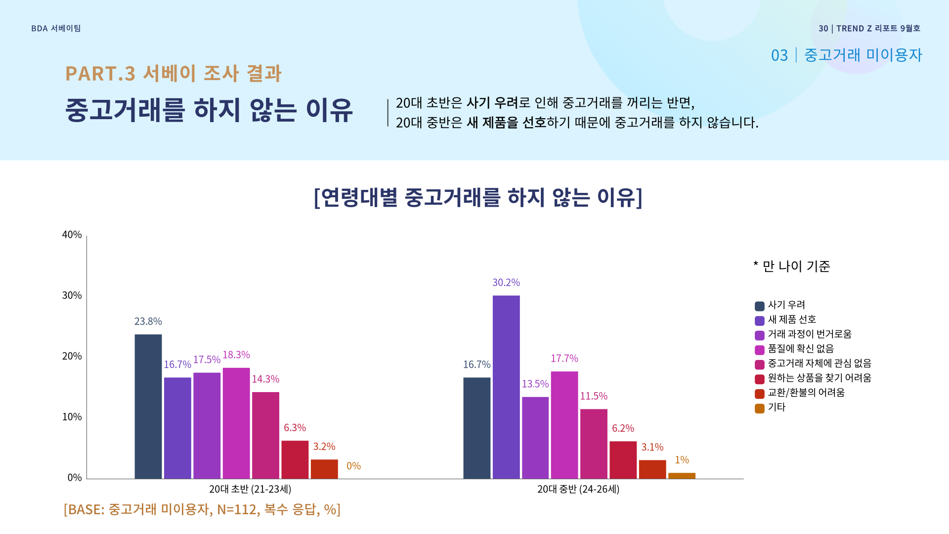 연령별 중고거래를 하지 않는 이유