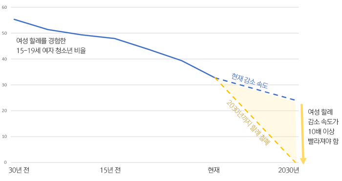 2030년까지 여성 할례를 철폐하려면 최소 10배 이상의 진전이 필요합니다 (출처: UNICEF)