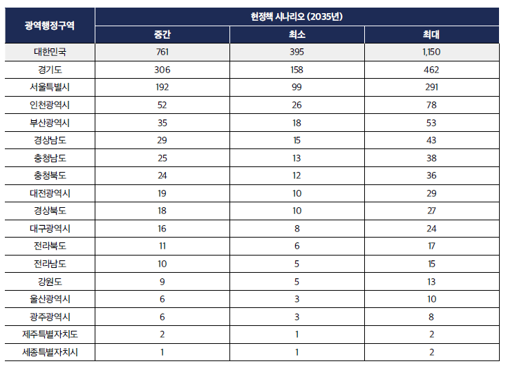 기후솔루션이 발표한 LNG발전소 대기오염으로 인한 연간 지역별 조기사망자수 / 이하 기후솔루션