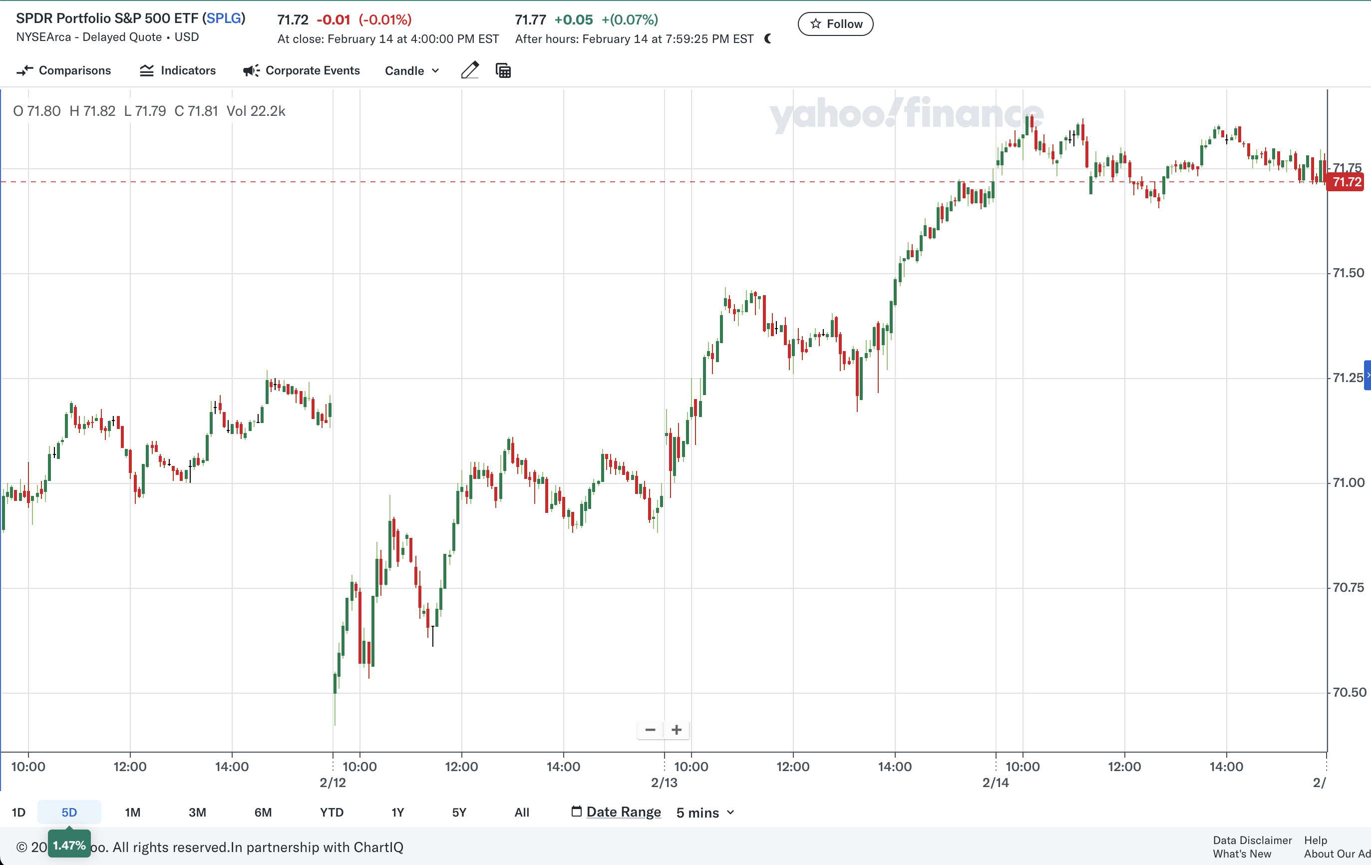 지난 주 SPLG 주가 변화(출처: Yahoo Finance)