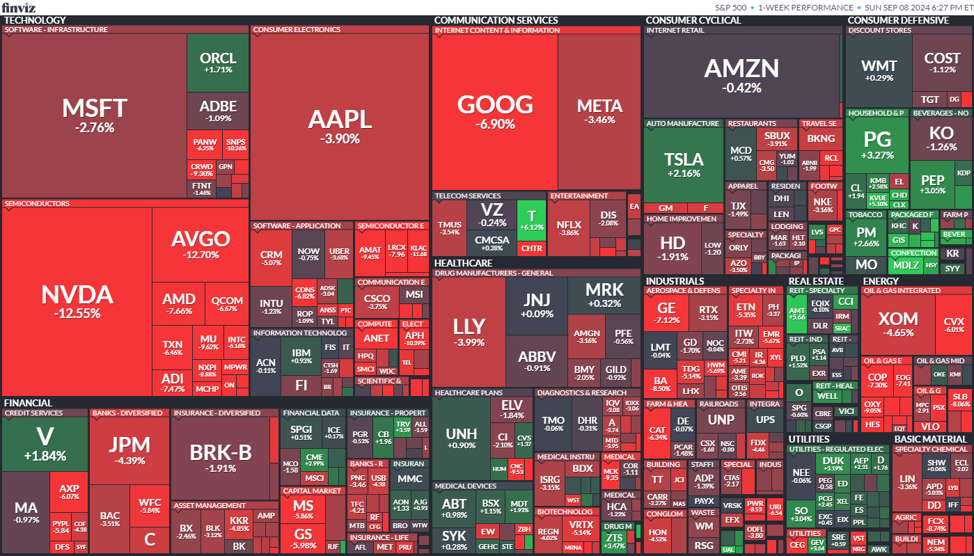 저번주 S&P500 상승률