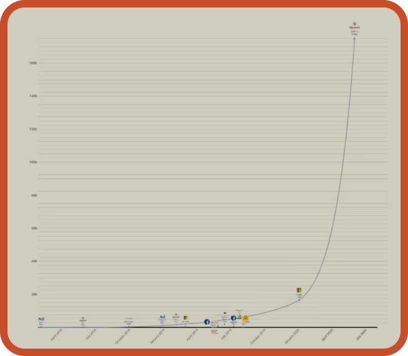Figure 11. GPT-3가 얼마나 많은 파라미터를 가지고 있는 지 보여주는 그래프