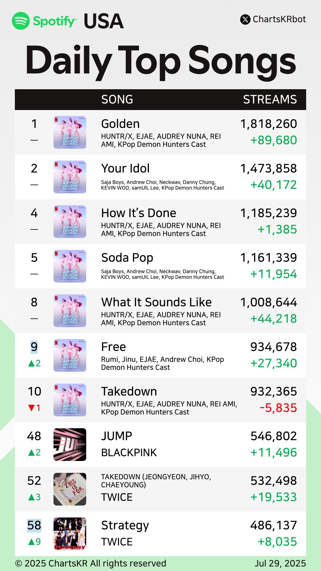 6월 29일 기준 스포티파이 차트 순위