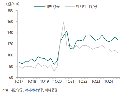 대한항공 아시아나항공 운임추이 - 하나증권