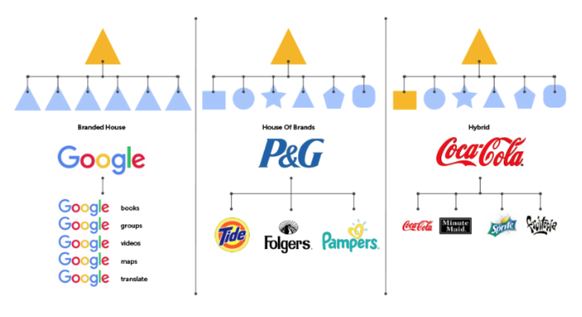 [출처: 브런치스토리] 서브 브랜드 구조도