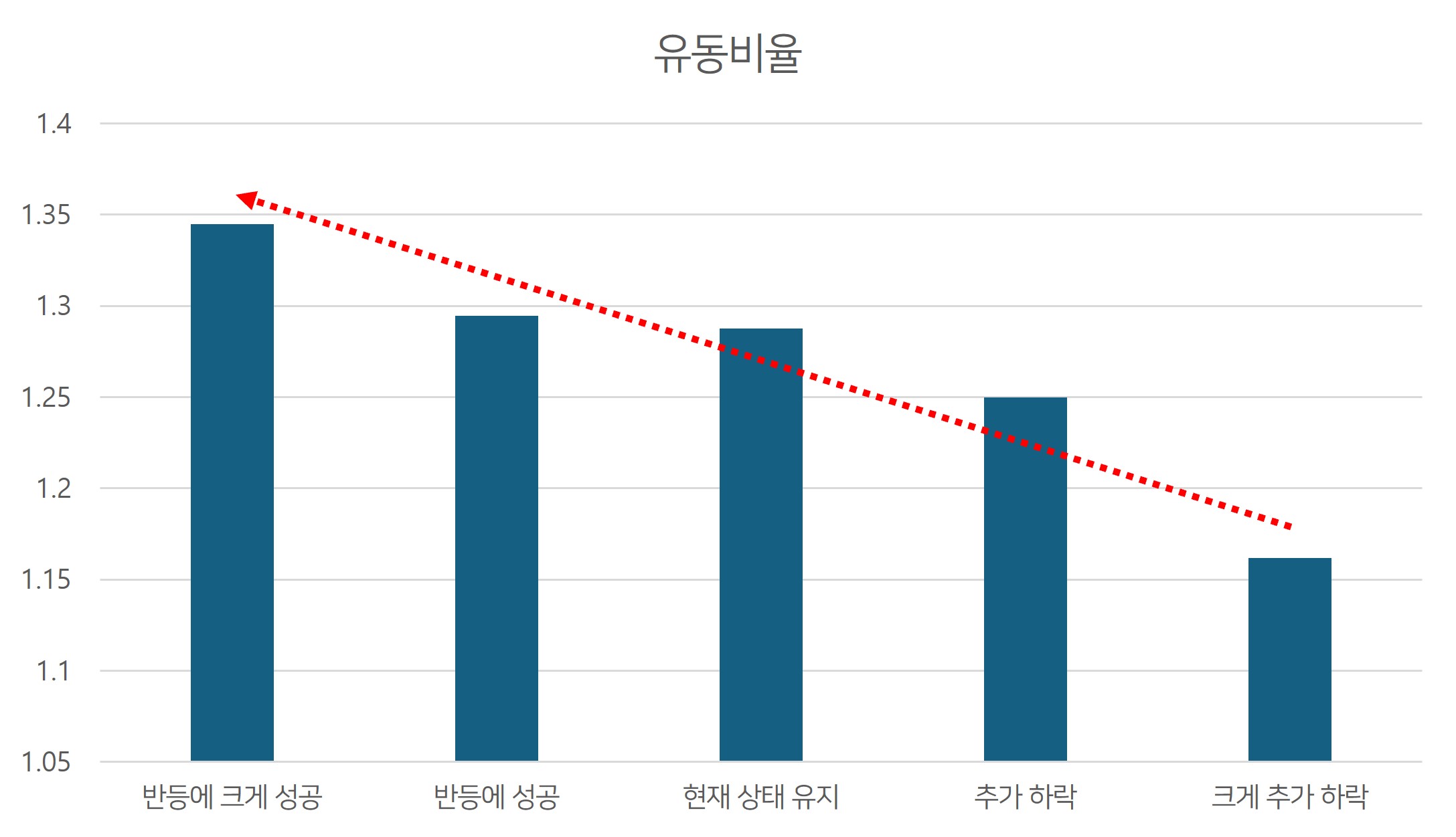 유동성이 중요하다