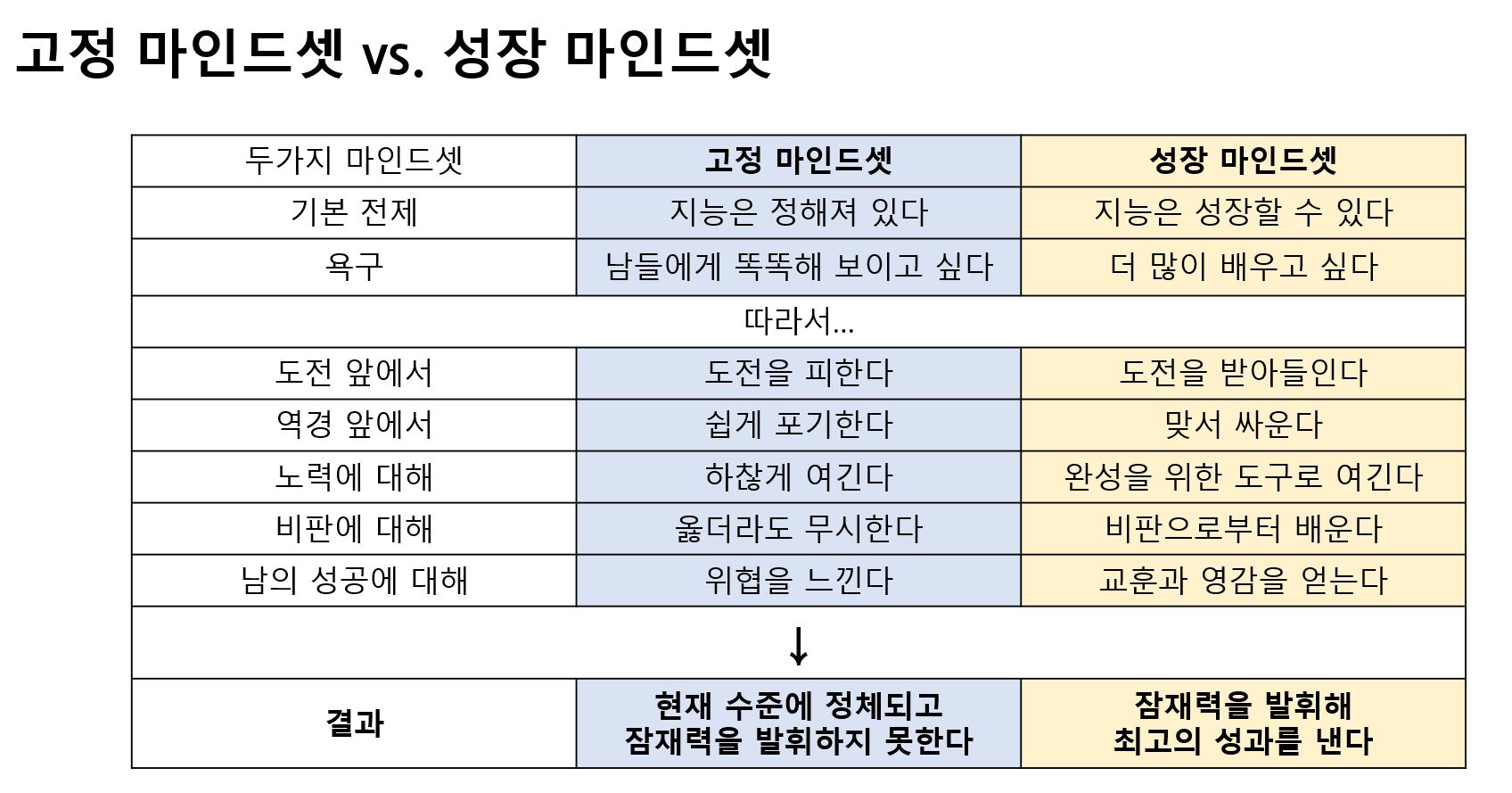 《마인드셋》중에서