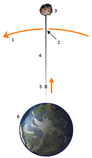 우주 엘리베이터의 개념도. 1) 정지 궤도 2) 엘리베이터의 무게중심 3) 무게추 4) 케이블 5) 엘리베이터 6) 지구. 출처: 위키피디아