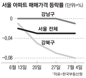 서울 아파트 매매가격이 하락하는 모습