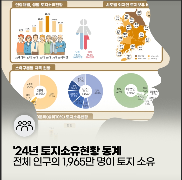 "’24년 토지소유현황 통계" 내용 분석 및 비즈니스 인사이트의 썸네일 이미지