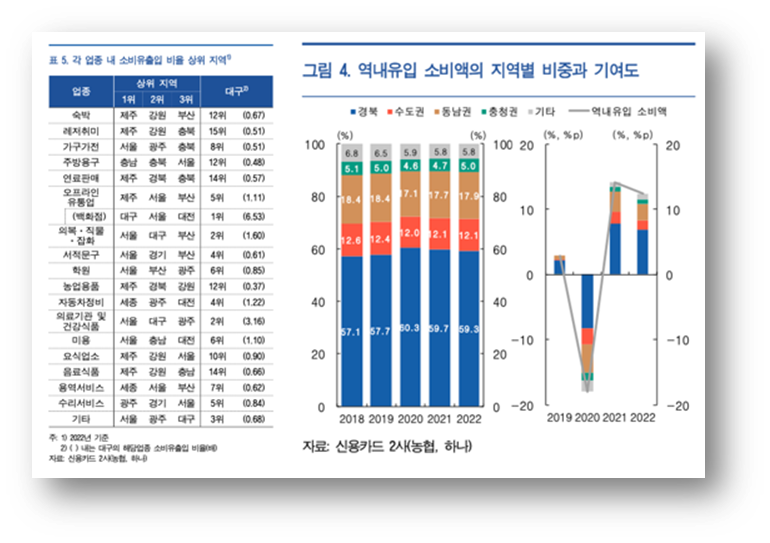출처 : 한국은행 지역경제보고서