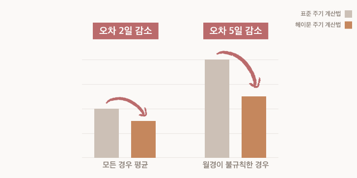 출처 : 해피문데이 홈페이지 (헤이문 월경주기 예측 모델에 따른 월경 오차 감소)