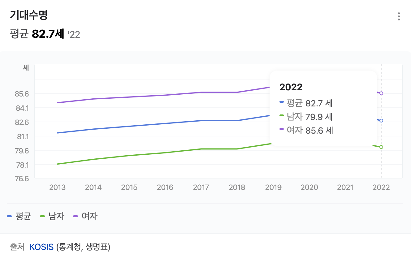 출처 : 네이버 '기대수명' 검색결과 (*클릭시 해당 화면으로 이동)