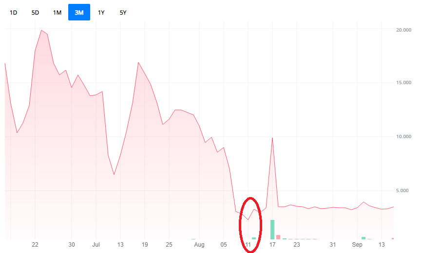 PMCB 차트 (Webull Website 인용)
