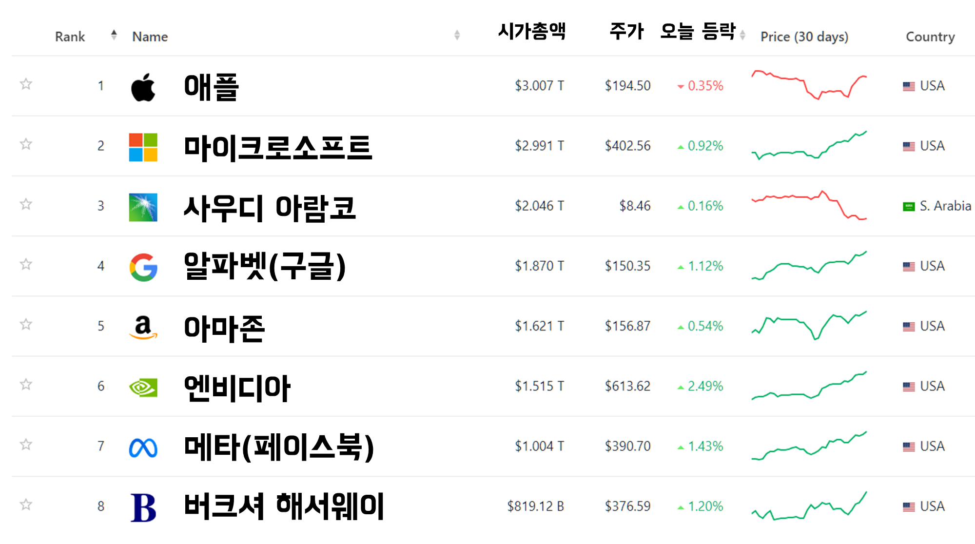 출처: companiesmarketcap.com