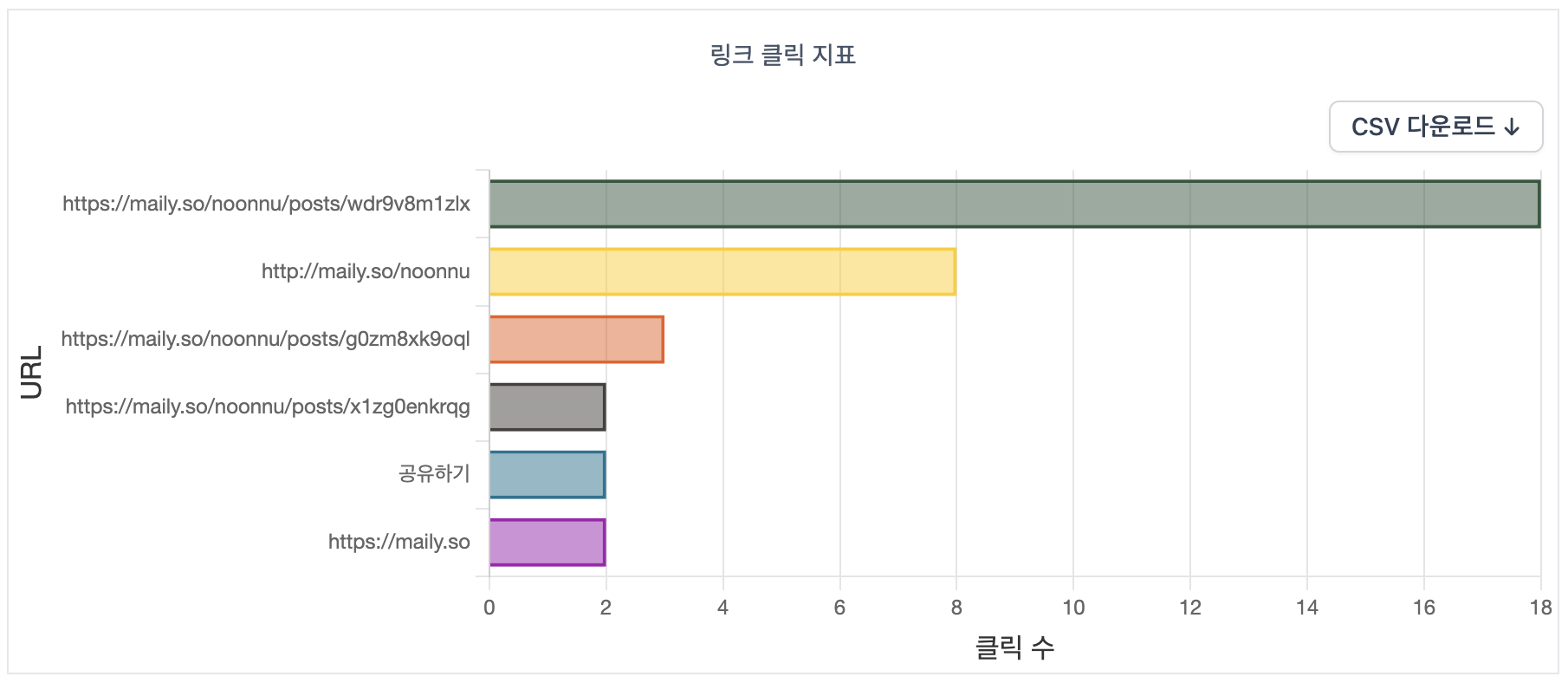 링크 클릭 지표