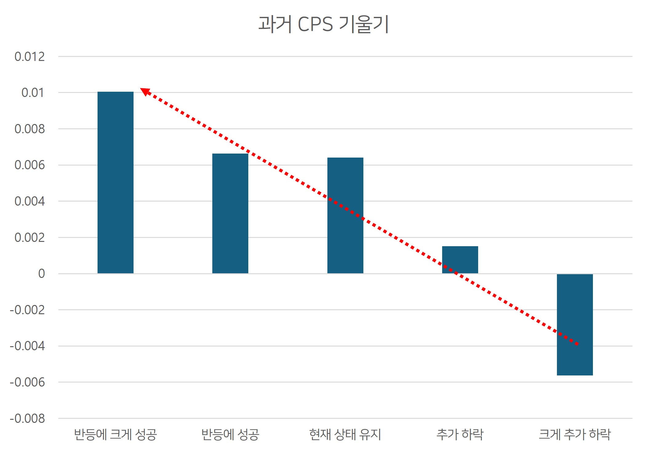 현금이익 증가세가 중요하다.