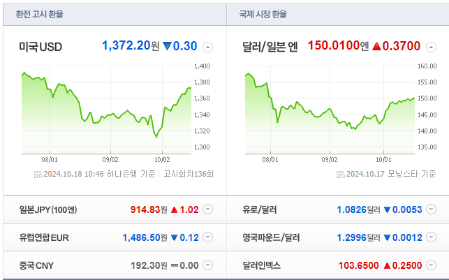 ( 출처 : 네이버 환율  )