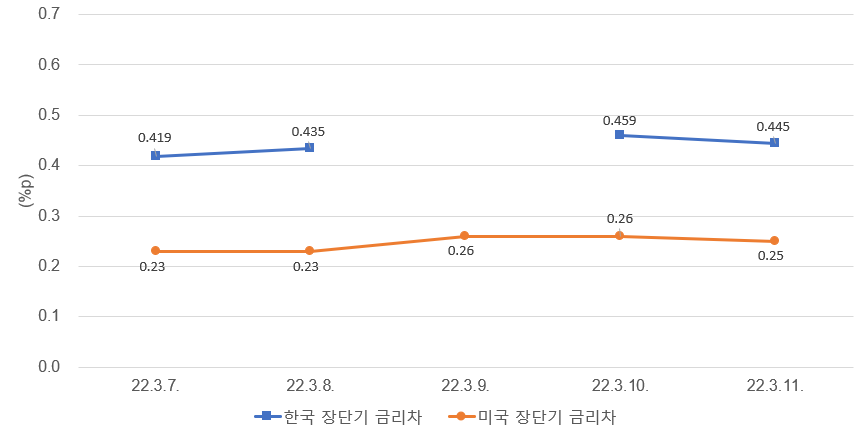 주: 한국은 10년물 - 3년물, 미국은 10년물 - 2년물