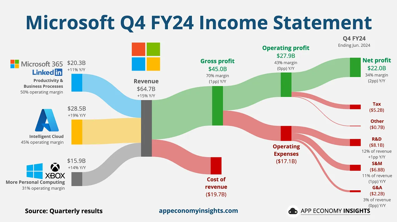 마소의 Q4 FY24는, 24년 4~6월 실적을 나타냅니다.