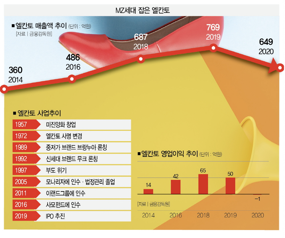 60년 전통의 엘칸토는 어떻게 MZ세대 잡았나 by 더스쿠프(TheSCOOP)